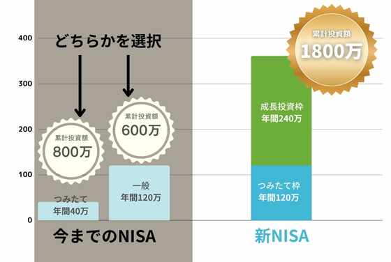 新NISAは累計1800万までOK