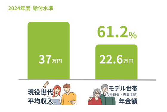 現役世代の6割もらえる