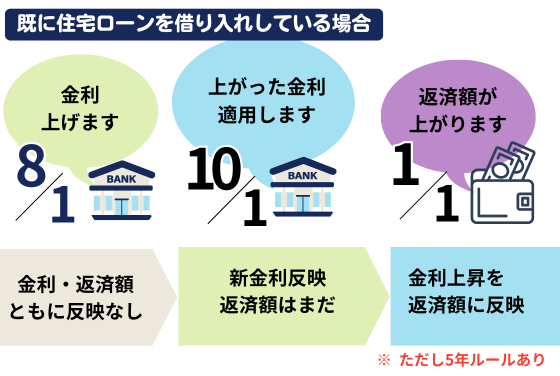 短期プライムレートを指標にしている銀行では、金利の見直しを4月1日と10月1日に行います。
例えば8月1日に金利が上がった場合、新たな金利が見直しに適用されるのは次の10月1日ということです。

すでに返済を開始している方は10月1日に新金利が決まって即返済額アップ！というわけではありません。
あなたの返済額には、2025年1月から適用される見込みです。