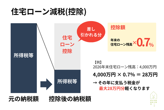住宅ローン減税（控除）の仕組み