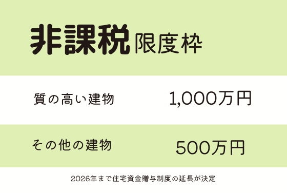 非課税限度枠は質の高い建物で1000万、その他の建物で500万円