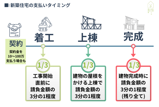 ・着工時=工事開始直前
・上棟時=建物の屋根がかかった
・完成時