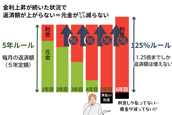 5年ルールと125%ルール