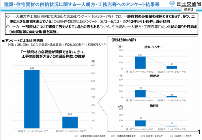 建設住宅資材の供給状況に関するアンケート。確保できないという回答が大きく減少しています