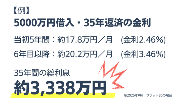 9月金利である、当初5年間2.46％、6年目以降3.46％として計算してみます。

すると、

当初5年間：約17.8万円／月

6年目以降：約20.2万円／月

となり、35年間の総利息は、

約3,338万円

です。